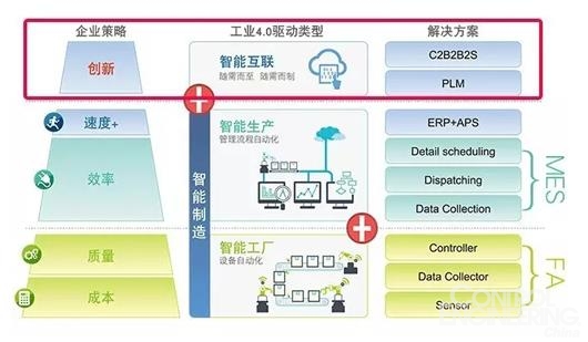 從一張定制化訂單看智能制造的信息互聯(lián)之旅 - 控制工程網(wǎng)
