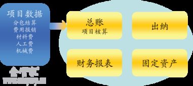 工程項目施工 現場進度 安全質量 招投標 投資工程施工公司企業管理軟件系統 erp oa crm hr 定制 app 企管家網 工程 項目 企管家r工程施工 erp 項目