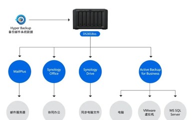企業(yè)服務(wù)器裝群暉哪個版本?