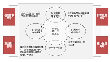 財務(wù)共享中心的財務(wù)和普通公司會計有何區(qū)別