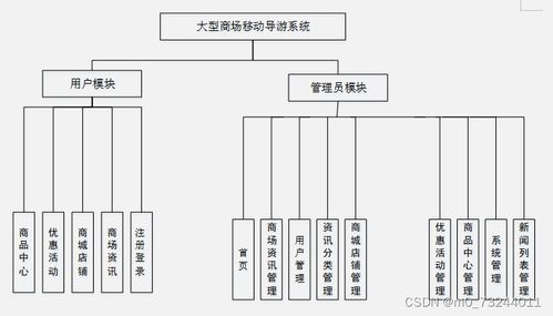 ssm大型商場移動導游系統(tǒng)的設計與實現(xiàn)畢業(yè)設計源碼100853